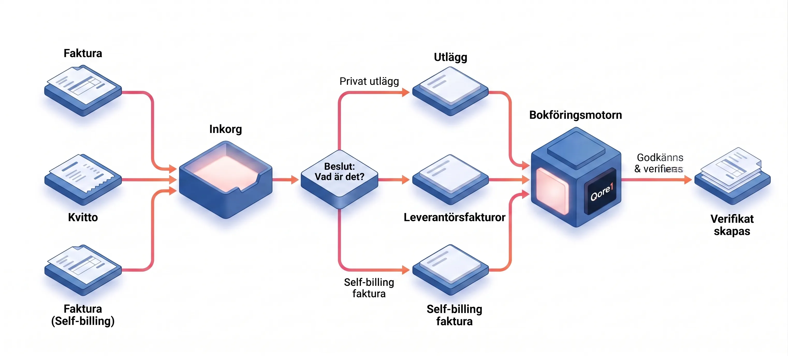 Qore1 Automationsflöde